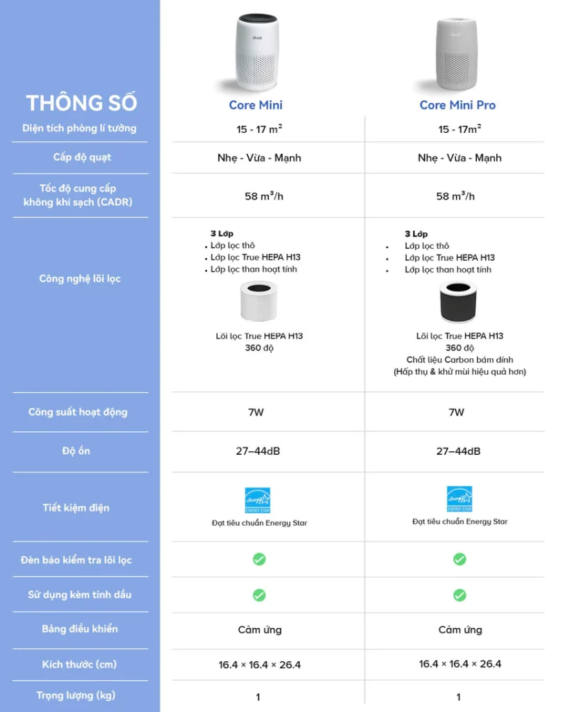 Máy lọc không khí Levoit Core Mini Pro bảng so sánh